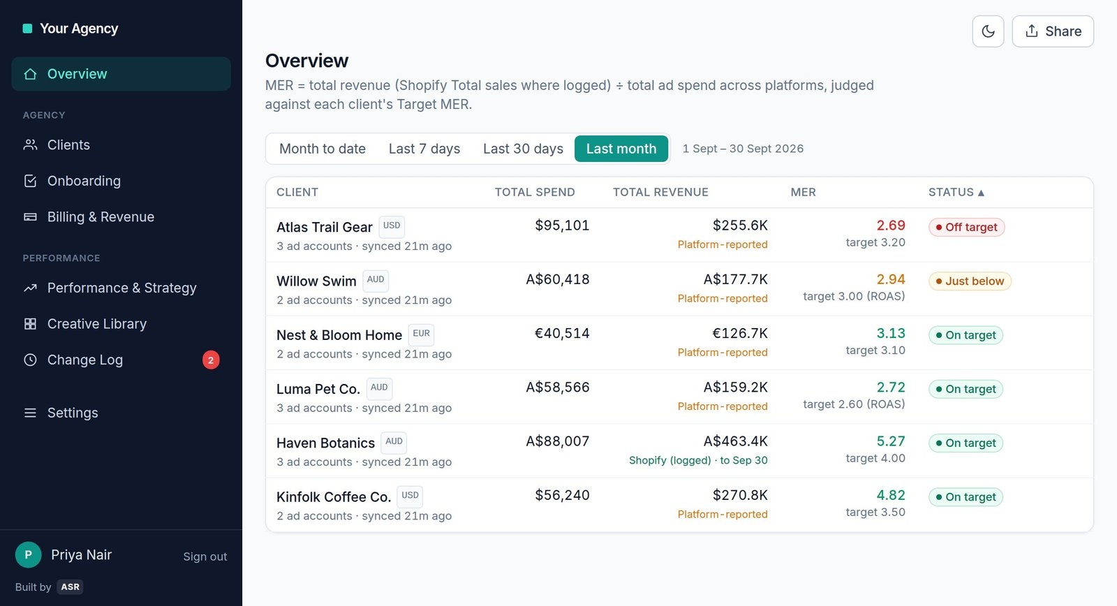 Performance Hub overview: every client's spend, revenue and MER against target, with on and off target status