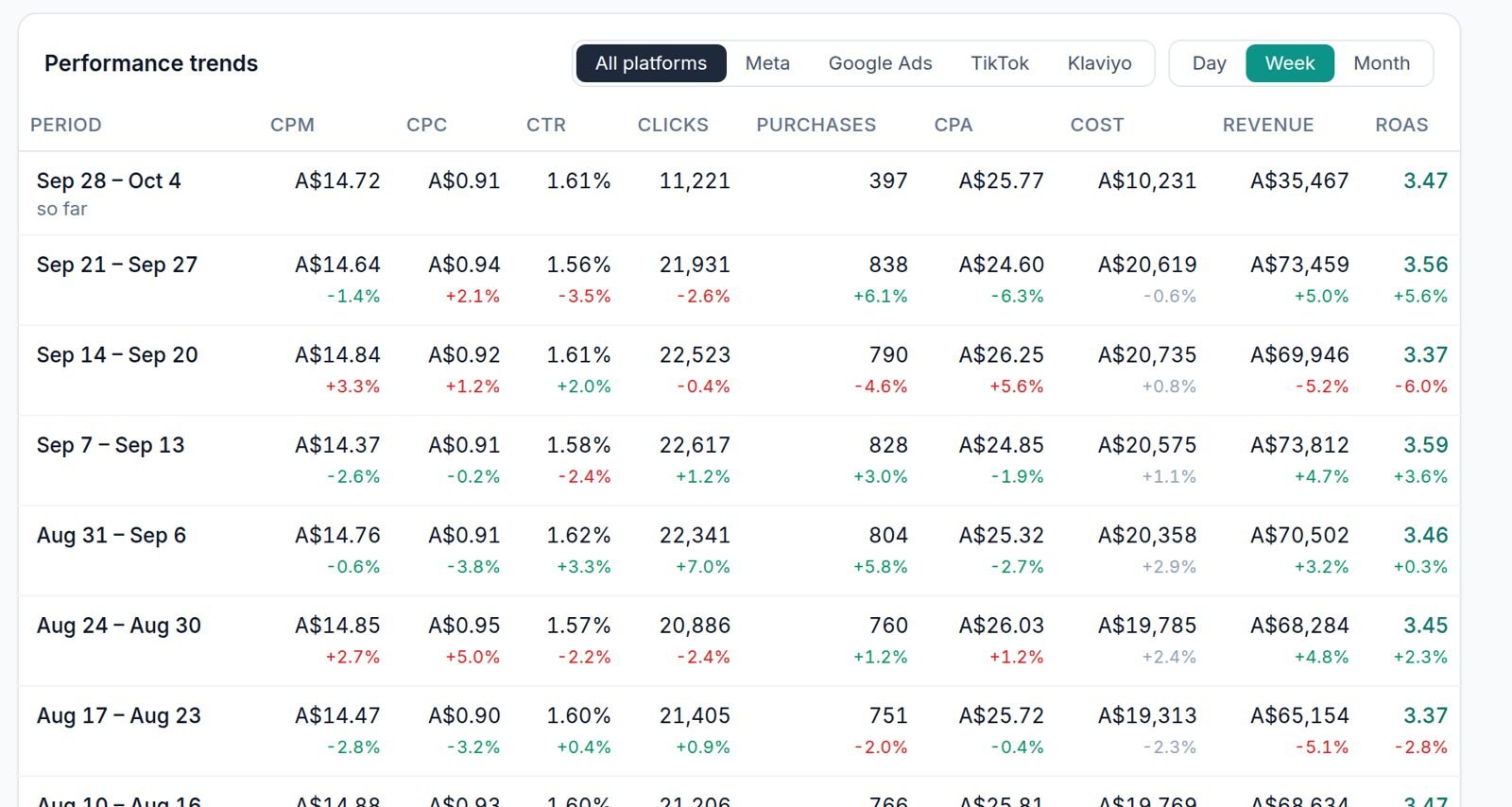 Performance trends table: weekly results by platform, with the change against the week before